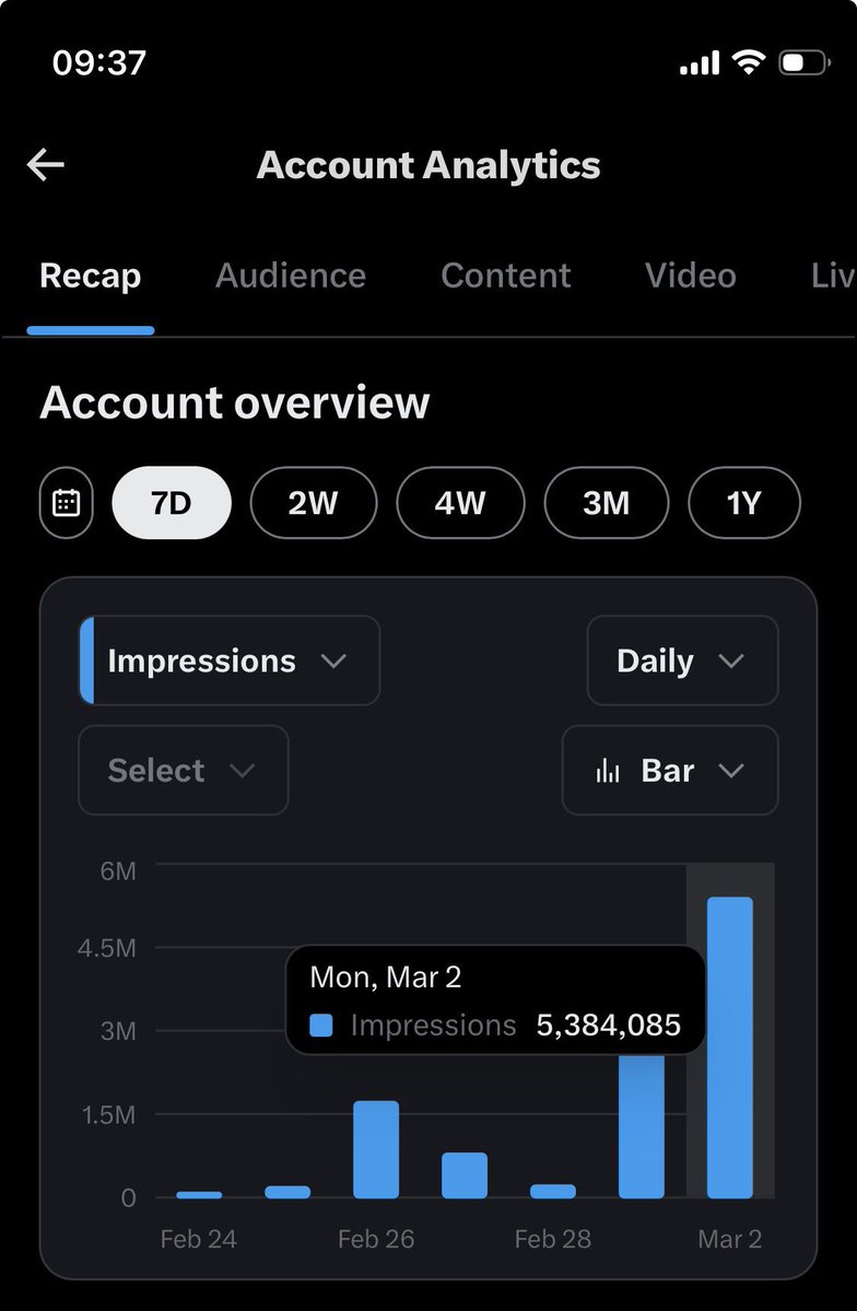 Getting 5M impressions isn’t as hard as I thought🔥 

Let’s connect guys, I FB immediately 🤝