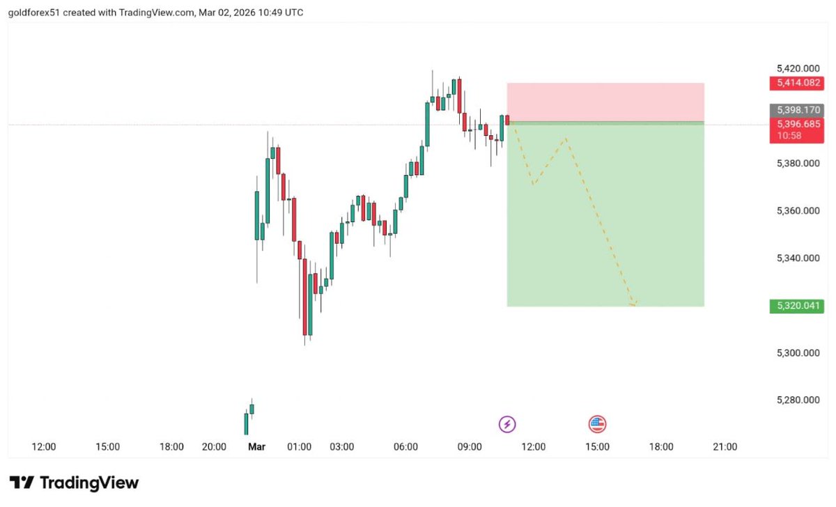 goldforex51's tweet image. $XAUUSD
SELL 
ENTRY: 5397
TP1  5340
TP2  5320
SL.    5414