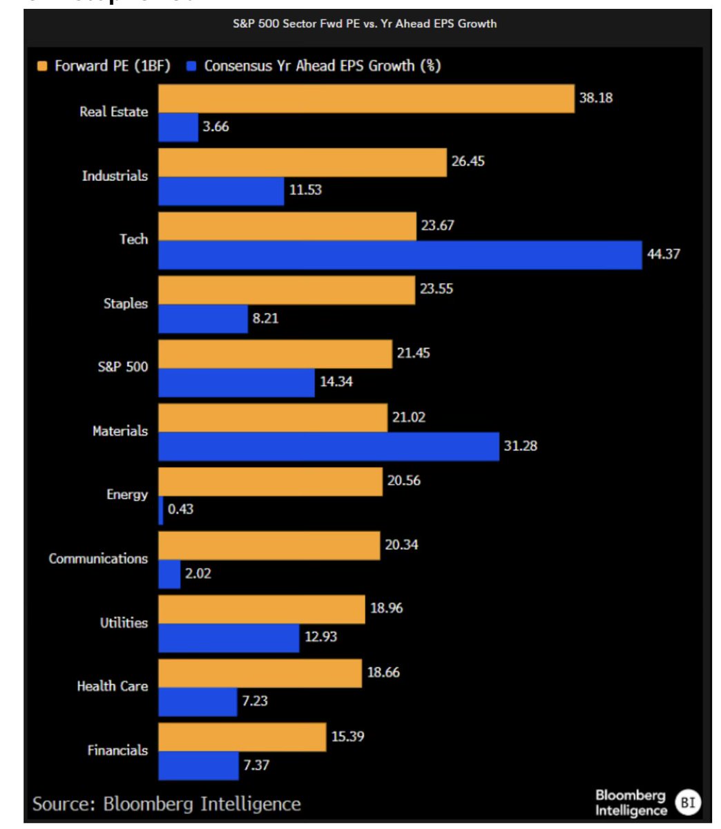 Sectores del S&amp;P con PE y estimado de crecimiento en beneficios por acción.