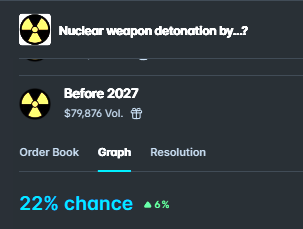 nothing makes me sleep better at night than seeing 22% odds of nuclear war on polymarket. very cool that the world's best prediction market is treating Iran/USA-Israel exactly like an nba game