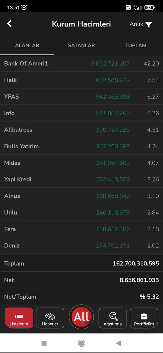 Paraparatoner's tweet photo. #marbl Kirmiziyi firsata cevirwn bofa an itibariyle 3.6 milyar tllik mali asagidan topladi an itibariyle...iyi uykular .pardon iyi savaslar...👇 #bist100 #bofa #borsa #patek #mopas #thyao #tuprs #akbnk #huner #smrva #onryt #ktlev #segmn #akbnk #gesan #taten #turex #bobet #borsa https://t.co/EBEiTkv5e0
