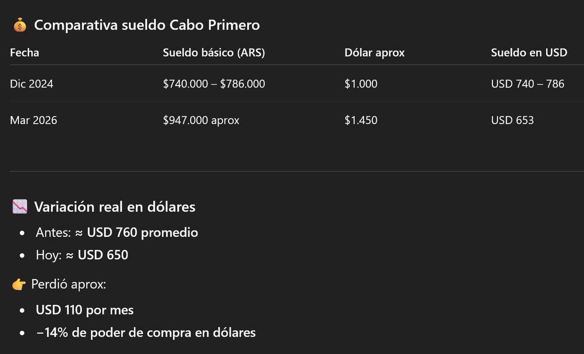 Nahuel Gallo - Gendarme. Rango Cabo Primero
Se fue con un salario promedio de USD 760
Volvió con un salario promedio de USD 650

En 448 días Milei le comió -14% de poder de compra. USD -110 mensuales.
Después dice que triplicaron los salarios.