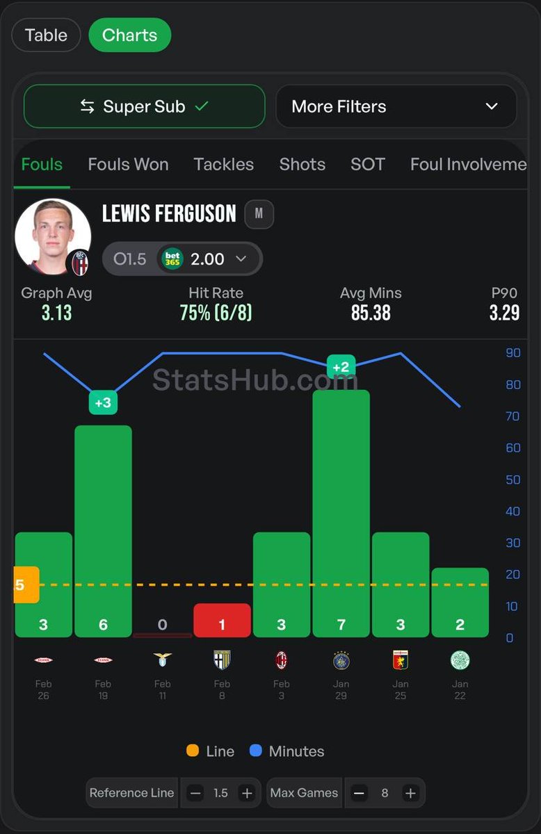 StatsHubCom's tweet photo. 🚨 Pisa v Bologna

Lewis Ferguson Over 1.5 Fouls Committed

Hit rate across last 30 games: 67% ✅

Recent fouls: 3, 6, 0, 1, 3, 7, 3, 2

Up against Angori and Marin who win 2.4 and 1.5 on avg

Has landed this in 6/8 of his last games and is priced at 2.00 on Bet365👀

Looks solid, also think it's worth laddering o3.5 @ 4.00 👊