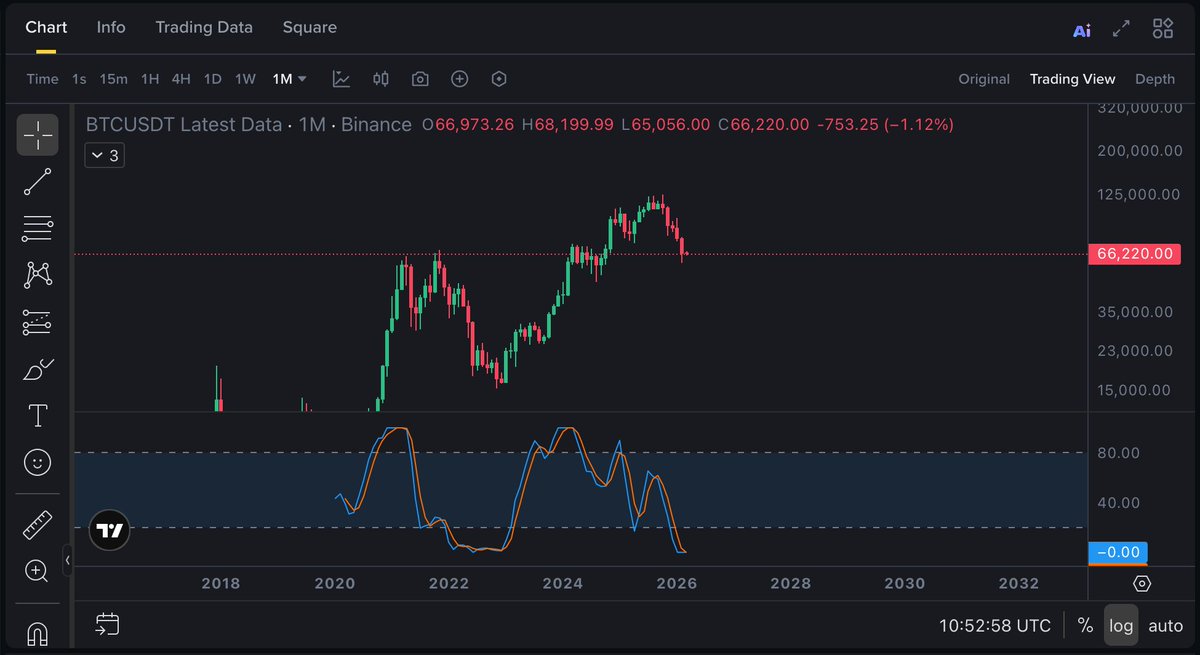 CryptoNewton's tweet photo. $BTC Stoch RSI hit 0.00 for the first time in history. https://t.co/YyLuEiYqt9