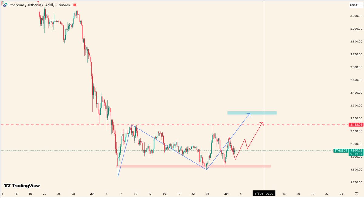 $ETH 行情分析 2026.03.02

ETH延续视频中的思路不变，2月6号开始的反弹已持续24天，目前ETH已进入反弹末期，最快本周就会结束反弹。

如图所示，若今明两天ETH能有效突破2080一线，那么它就有希望按蓝色路线走一个标准的反弹结构，该路径下2243.5一线若受阻则有可能成为反弹终点。
