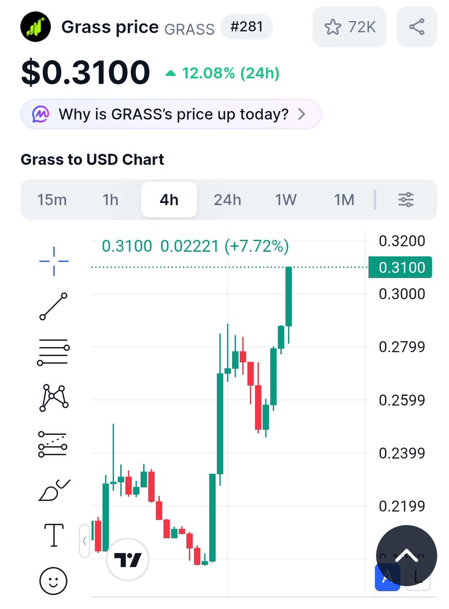 Crypto_Kieran's tweet photo. 📢 $GRASS is Backing in Game 🎯 

💥 Grass price pumping hard,good news for Grass stakers ,who stake grass token for season 2 airdrop purpose.

🪂 Season 2 Airdrop Update:
• Distribution expected in Q2 🗓️
• Native wallet (dashboard) likely in March 👛
• New eligibility criteria coming early Q2 📊

You still have 3–4 months ⏳
→ Farm more points 🌾
→ Run your node 🖥️
→ New users can still join anytime 🤝

The first eligibility was easy… this time it’ll be tougher 👀🔥

#Grass #GrassAirdrop #Crypto #DePIN