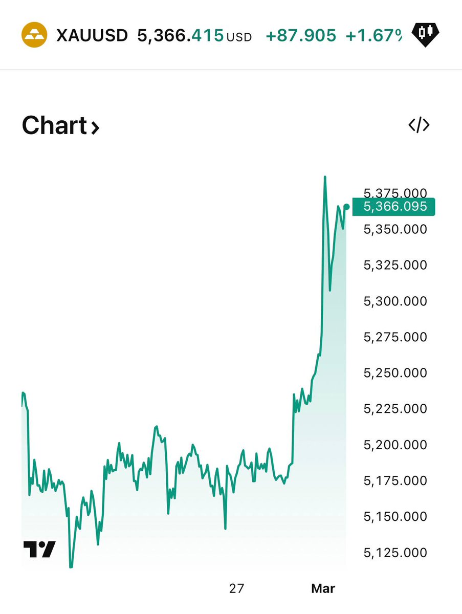 Crypto_donji's tweet photo. ⭐️Gold &amp; 🩶Silver Is Pumping Hard Guys🚀🚀🚀 https://t.co/MyjKsyv6bQ