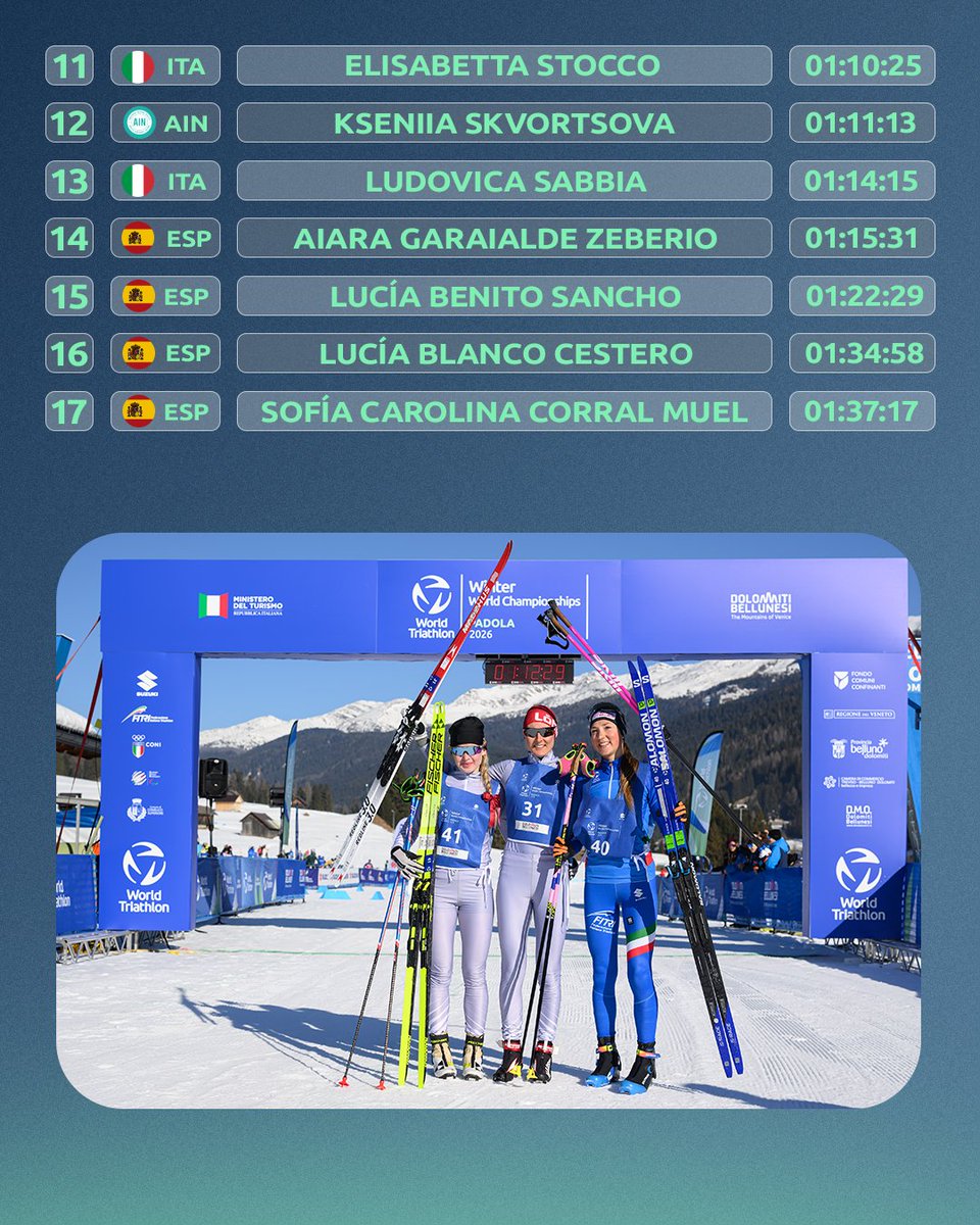 worldtriathlon's tweet image. Blistering Pace!

Just over the hour mark for the women who made the podium 👏
￼
#WinterChamps #Multisport