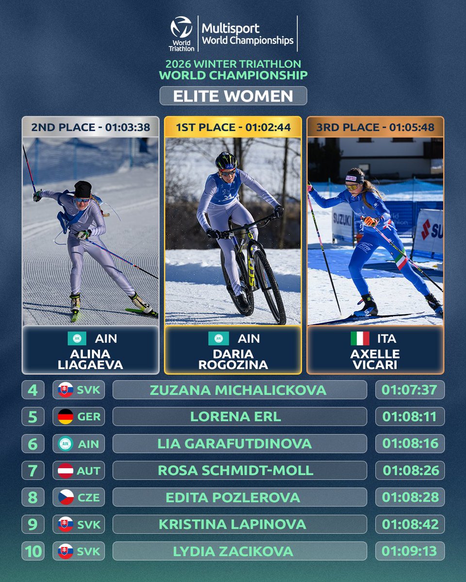 worldtriathlon's tweet image. Blistering Pace!

Just over the hour mark for the women who made the podium 👏
￼
#WinterChamps #Multisport