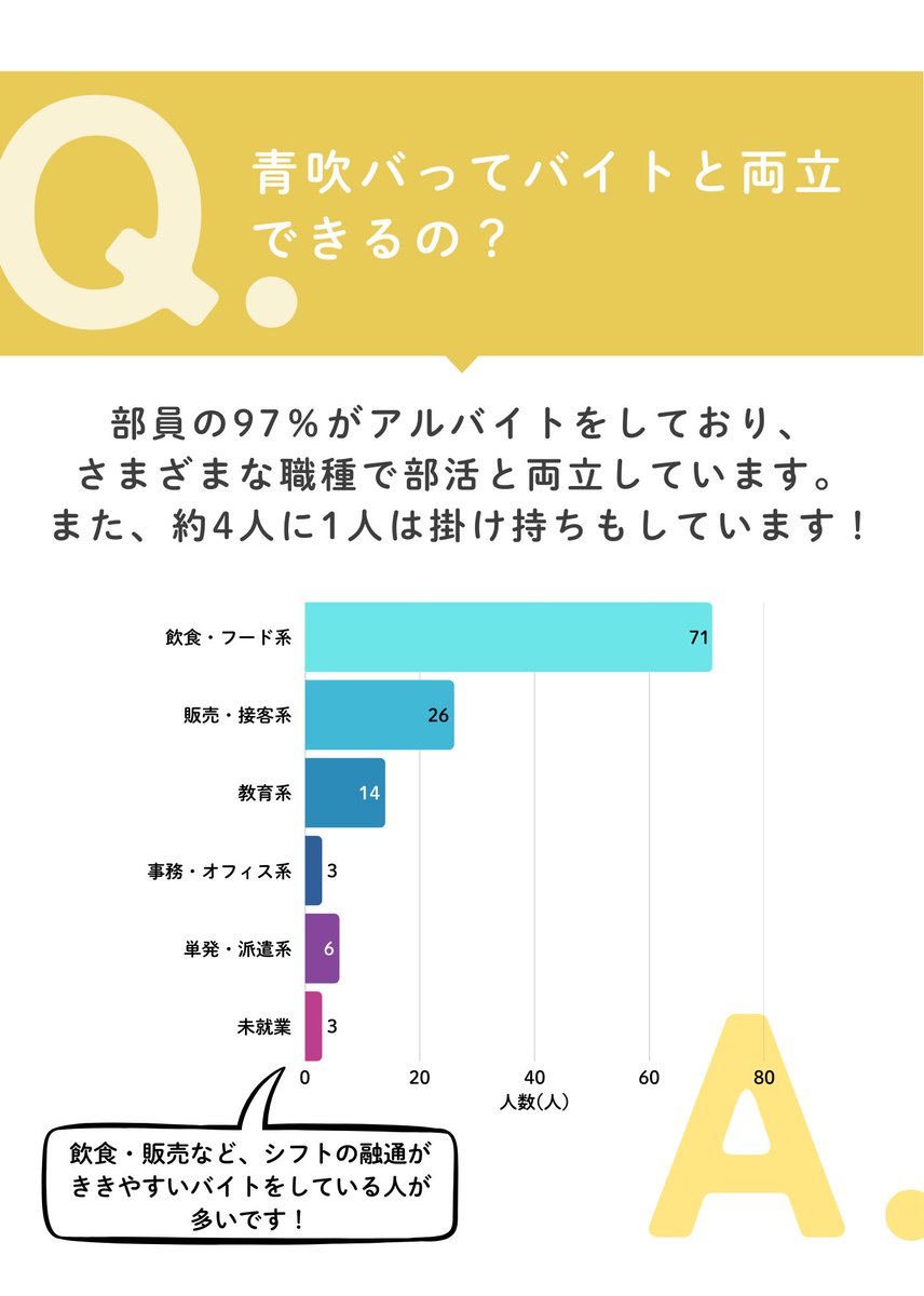 aosuiba_new's tweet photo. 【よくある質問Q&amp;A💬】
本日のテーマは…
「部員の学部・バイト事情📚」

相模原キャンパスから通っている部員や、　バイトを掛け持ちしながら活動している部員もたくさんいます！

同じ学部や似たバイトの部員がどれくらいいるか、ぜひチェックしてみてください👀

#青山学院大学
#春から青学
#吹奏楽 https://t.co/fp362zSXXH