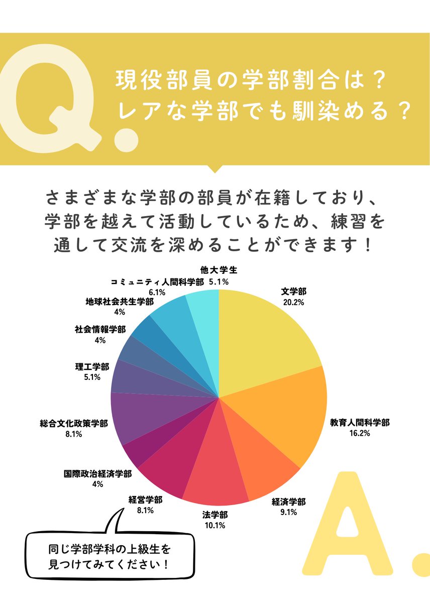 aosuiba_new's tweet photo. 【よくある質問Q&amp;A💬】
本日のテーマは…
「部員の学部・バイト事情📚」

相模原キャンパスから通っている部員や、　バイトを掛け持ちしながら活動している部員もたくさんいます！

同じ学部や似たバイトの部員がどれくらいいるか、ぜひチェックしてみてください👀

#青山学院大学
#春から青学
#吹奏楽 https://t.co/fp362zSXXH