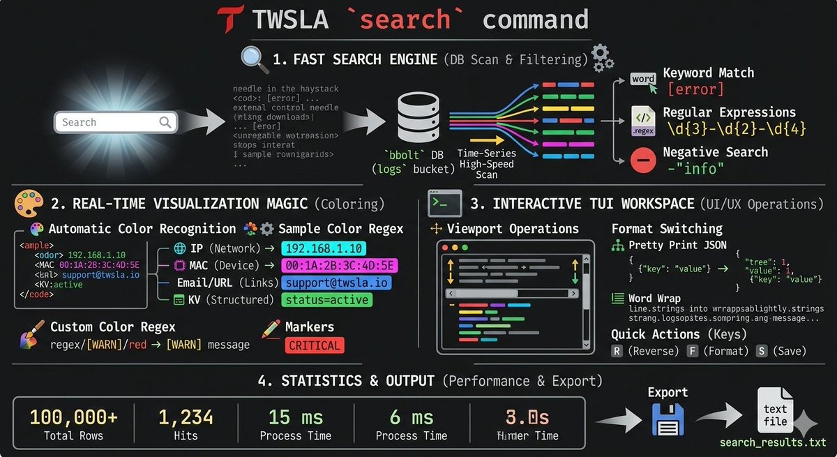 twsnmp's tweet photo. Next up: Exploring the #TWSLA search command architecture. 🔍
Original thread: https://t.co/UrG6pdETuj
#TWSNMP #Golang #OpenSource #LogAnalysis #TUI https://t.co/pwNH7P6V5f