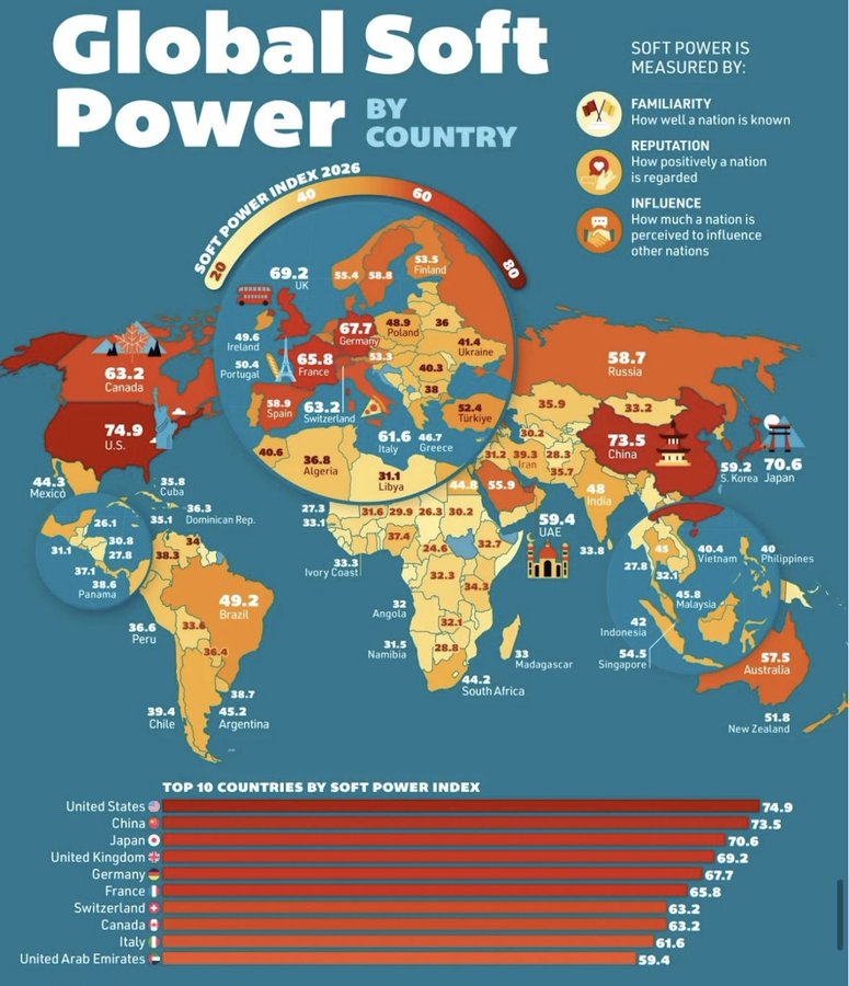 Juliantwit's tweet photo. Argentina rankea segunda en Latam en Soft Power. https://t.co/DbUpsMLtzj