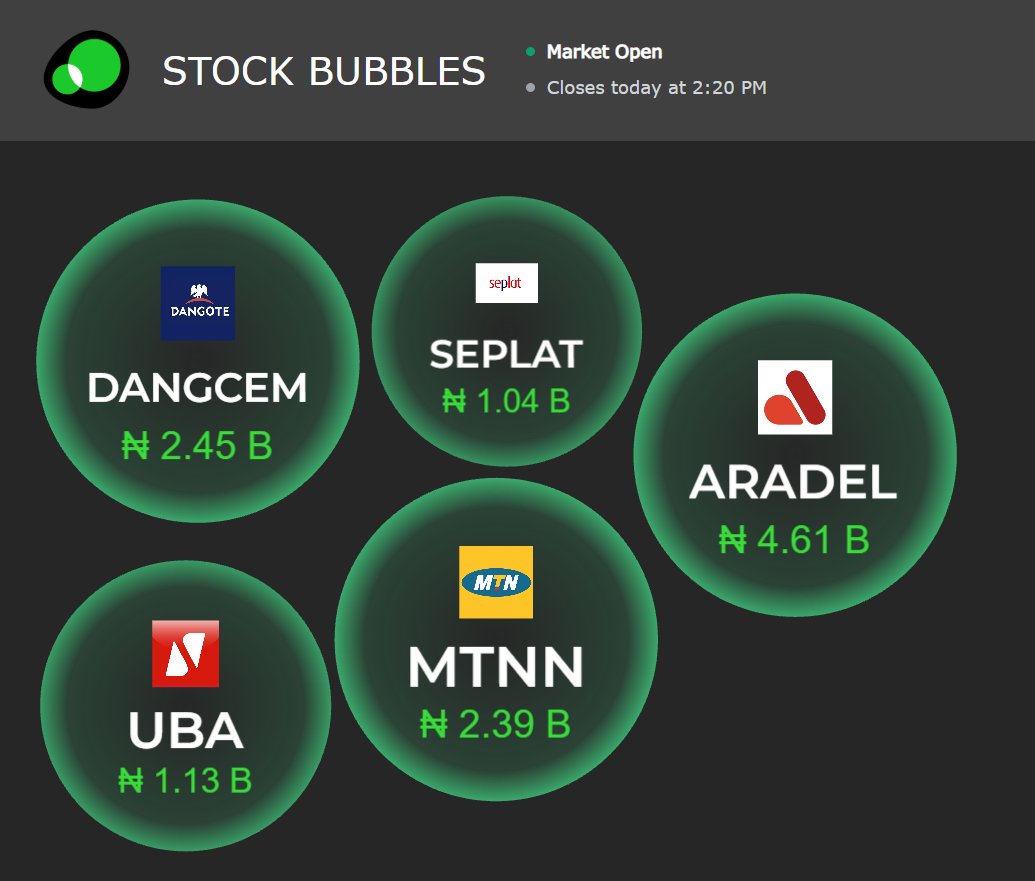 stockbubblesNG's tweet photo. 💧 Liquidity Concentrated — Top 5 by Value
Mar 2 | 12:10 PM
1️⃣ ARADEL — ₦4.61B
2️⃣ DANGCEM — ₦2.45B
3️⃣ MTNN — ₦2.41B
4️⃣ UBA — ₦1.13B
5️⃣ SEPLAT — ₦1.04B
ARADEL alone almost 2x DANGCEM.
Energy clearly commanding attention.
MTNN at new highs and still pulling ₦2.4B https://t.co/M7N3UCWgkR