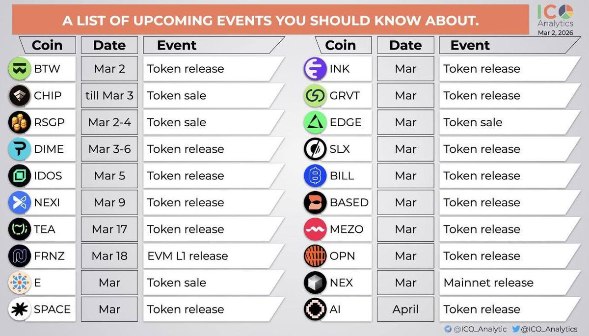 Jadwal token listing bulan Maret ini

Tag projek yang kamu garap sir..