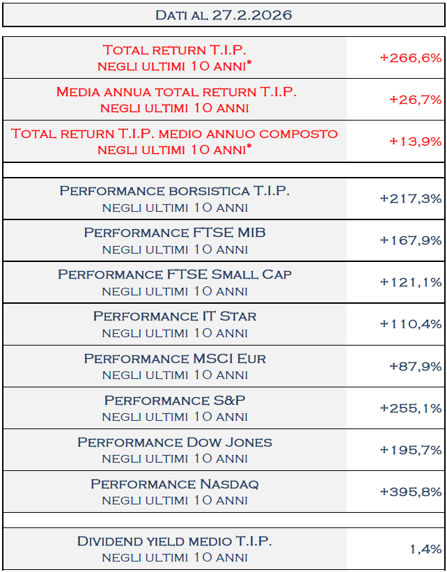 TamburiTIP's tweet photo. Al 27.2.2026 il #TotalReturn di @TamburiTIP a 10 anni è del 266,6% che corrisponde ad una media annua del 26,7%
https://t.co/ggh51cszzE https://t.co/uezc2GfC4W