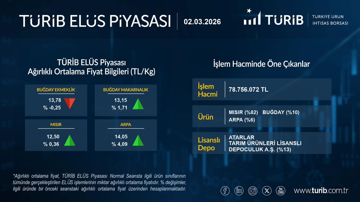 Turib_iletisim's tweet photo. Borsamızda 02.03.2026 tarihinde gerçekleşen işlemlere ilişkin bilgiler tablomuzda yer almaktadır.📈
🌐Ayrıntılı bilgiye internet sitemizin “Günlük Özet Bülten” bölümünden ulaşabilirsiniz.📈
#TÜRİB #2026 #2Mart #GünlükÖzetBülten #ELÜS #lisanslıdepoculuk #ekonomi #finans #gıda #tobb #borsa #emtiaborsası #ticaretborsası #ticaret #ihracat #tarım #yatırım #güncel #bilgilendirme #elüspiyasası #bülten #bulten #tarim #depoculuk #organiktarım