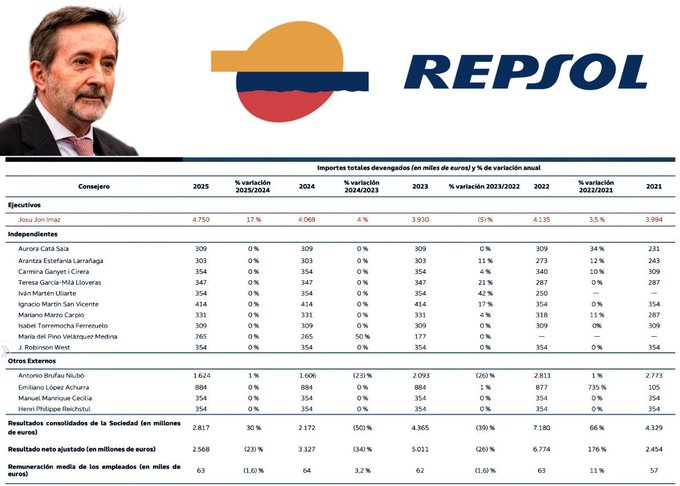 Antifaxismoa's tweet photo. Y J. J. Imaz cada año gana mas....
4,13 millones de €uros en 2022
Tu te ganas un cáncer
#AbantoZierbana #Muskiz #Bizkaia
#Petronor #BoicotRepsol 🚫⛽️ https://t.co/ttTanmX3XX