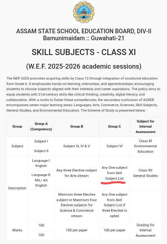Assam State School Education Board(ASSEB) has made Skill Subjects mandatory at the Higher Secondary level.
If skill/vocational education is being expanded and promoted everywhere, why are the trainers teaching in government schools still neglected? Why does the failed third-party