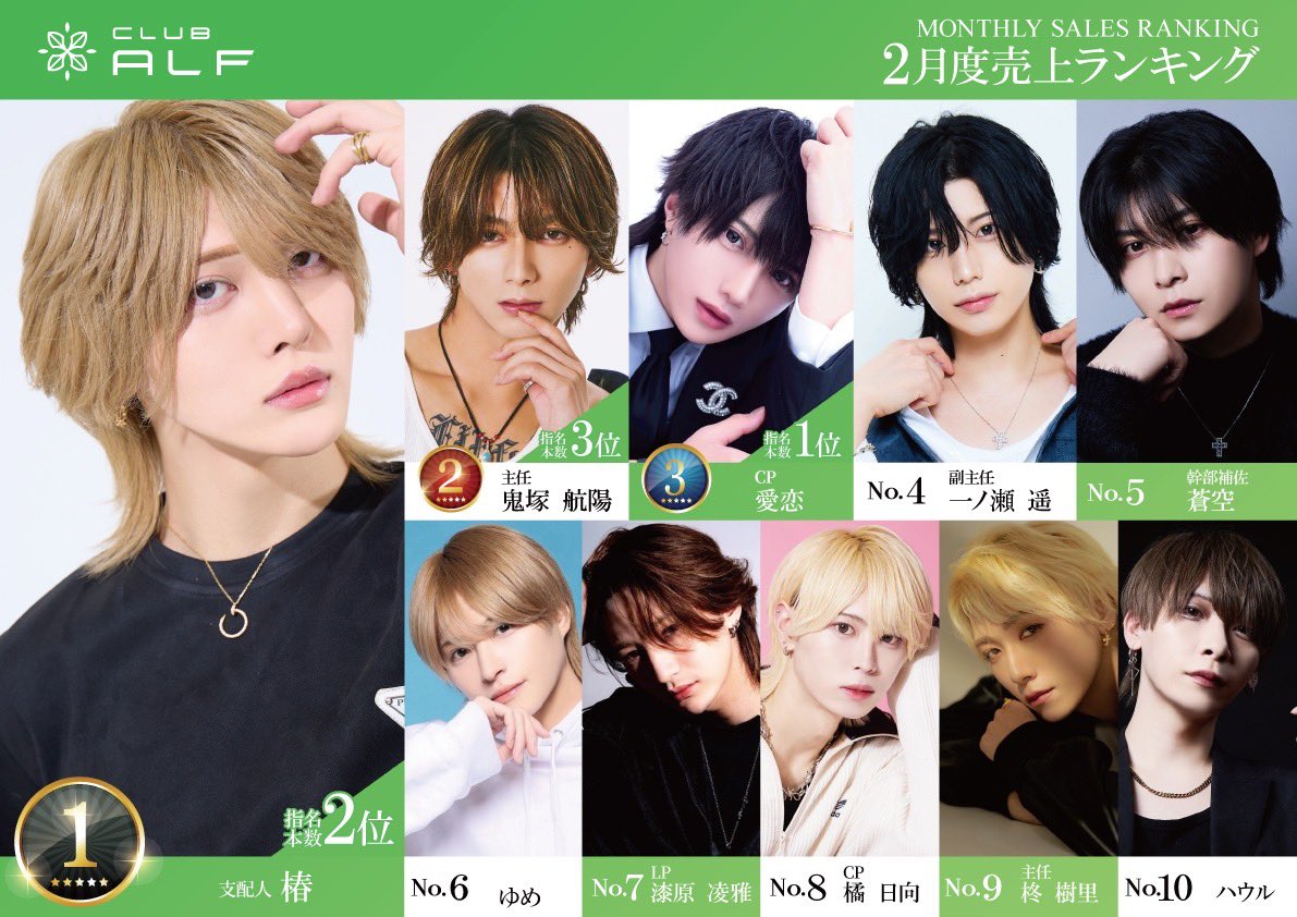 club_alf_2022's tweet photo. 🍀ALF2月度売上ランキング🍀

🥇椿支配人 @ALFtsubaki
🥈鬼塚航陽主任 @koyo_summer 
🥉愛恋CP

#イケメンなんてあたりまえ
#AIRGROUP #ALF
#職業イケメン
#歌舞伎町 #ホスト #ホストクラブ https://t.co/v6qCzgHm66