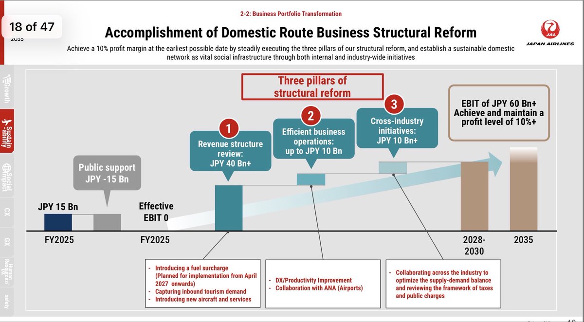 JALPak's tweet photo. Fuel surcharge is coming to domestic routes from April 2027. That’s part of how they will aim to achieve 10% margin on domestic routes #JAL https://t.co/ASaeC0B444