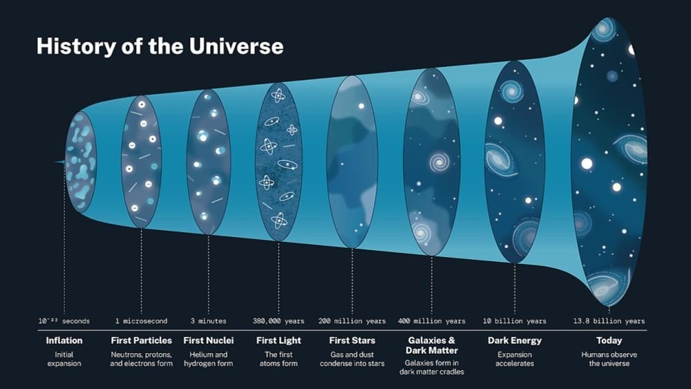 KnowledgeZoneIn's tweet image. #KnowledgeByte: #Cosmic #History describes the universe's evolution from the Big Bang about 13.8 billion years ago to the present.

knowledgezone.co.in/posts/Cosmic-H…
