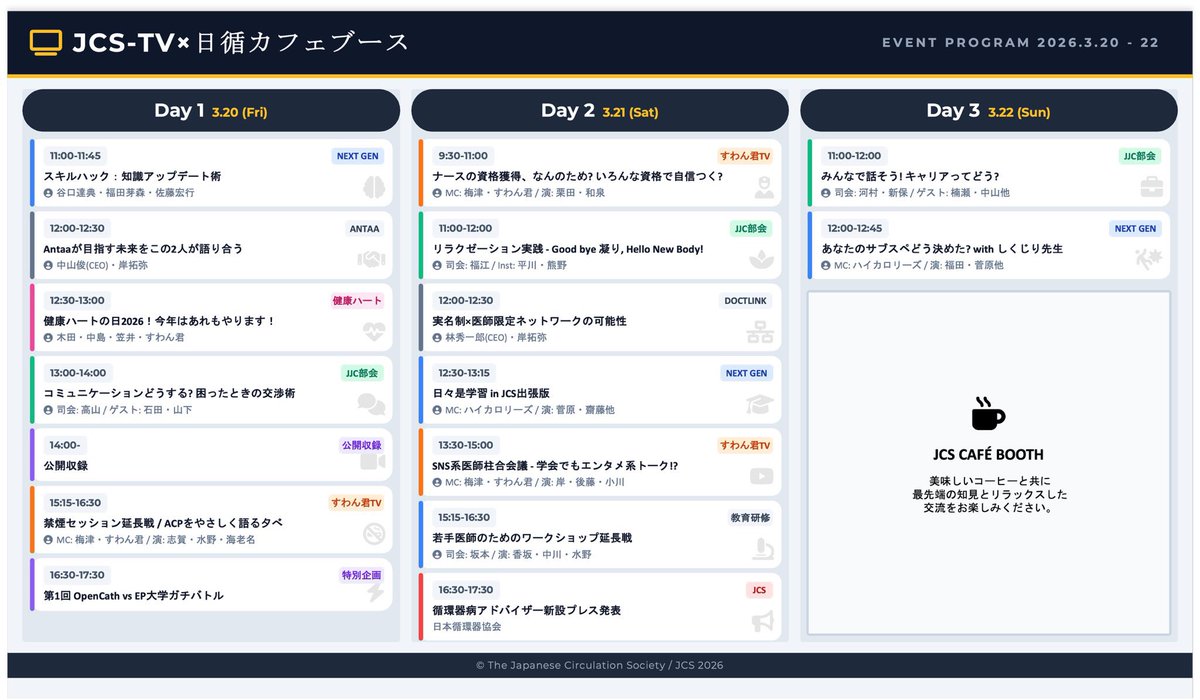 tkishi_cardiol's tweet photo. 3月20日（金）〜22日（日）
日本循環器学会 @JCIRC_IPR 
学術集会 #26JCS @福岡では
情報広報部会企画で多くの委員会や関係者のおかげで
学会公式ブース【JCS Cafe】☕️は
昨年よりも広く　
ドリンク&amp;フーズ充実❗️

そこでJCS TV🌟
一般プログラムでできない企画並べました。

ぜひお立ち寄りください。 https://t.co/N7D23Yu8vB