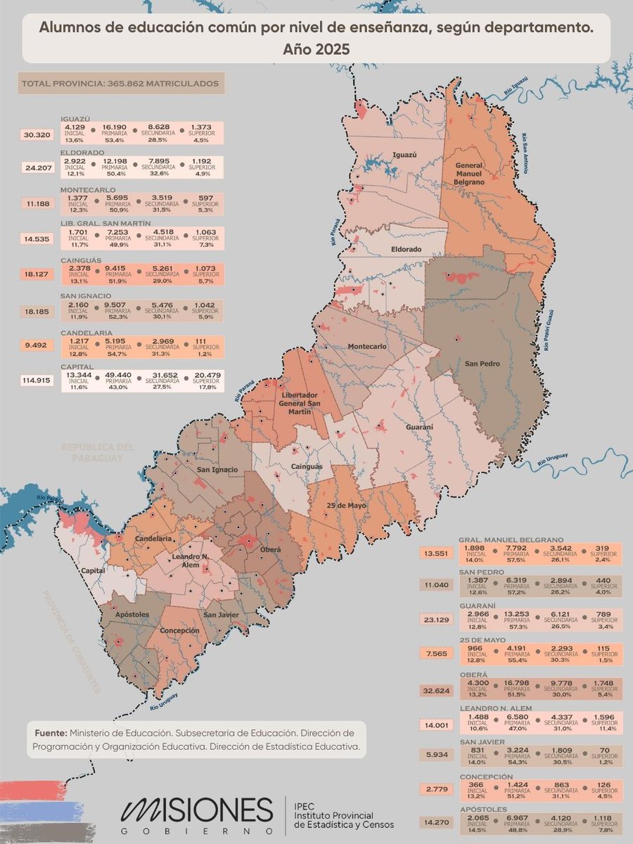 IPEC_Misiones's tweet photo. 📚 Buen inicio de clases 2026

Compartimos un mapa con la distribución de alumnos por nivel de enseñanza en cada departamento de Misiones.
Datos para conocer la realidad educativa desde el territorio.

#InicioDeClases #Educación #DatosOficiales #Misiones https://t.co/Z9hjMRb0XJ