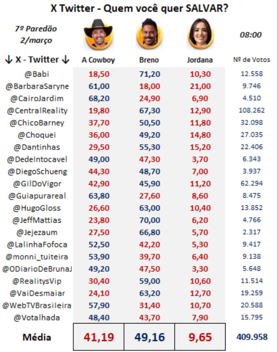 Alberto está ganhando em algumas  enquetes. A votação está acirrada. 
Será Alberto 🤔 #BBB26