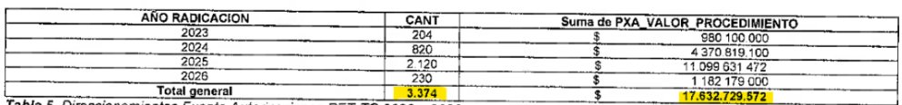 Entre 2023 y enero de 2026, la Nueva EPS concentró 3.374 exámenes PET-CT —estudios fundamentales para diagnóstico, estadificación y seguimiento del cáncer— en una sola clínica en Ibagué, por más de 17.600 millones de pesos