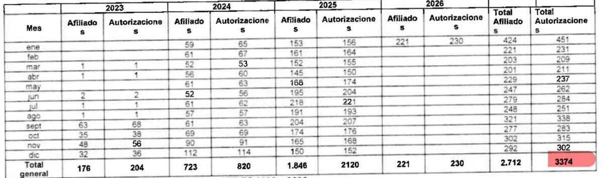En 2023 fueron 176 pacientes.
En 2024 subió a 723.
En 2025 explotó a 1.846.
 
Un incremento del 949% frente a 2023 
 
Y en enero de 2026 enviaron 221 pacientes en un solo mes, más que en todo el año 2023