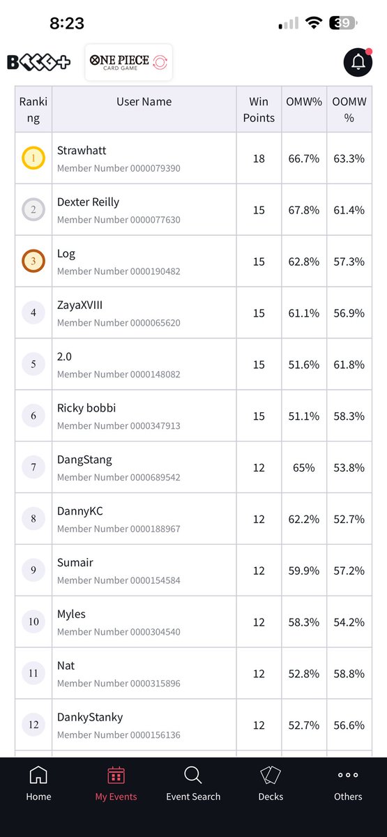 welp only got into 2 RB events and made top cut at 1 of them got 3rd in swiss but died really hard in top 8. Proud of how i did just couldn’t close it out. See everyone in dallas!
