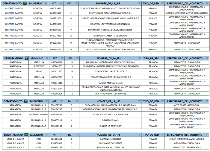 Esto no es un crecimiento normal. Es una concentración acelerada en una sola IPS.
Mientras tanto, el país tiene capacidad instalada: Bogotá tiene 8 IPS habilitadas, Antioquia 7, Atlántico 5, Valle del Cauca 3, entre otros departamentos