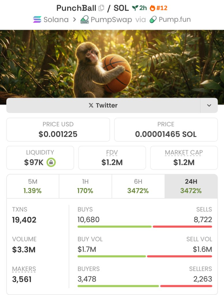 firepump_house's tweet image. 3.5x up from my call on $PunchBall 💸 💸 

If you move early, you move different. That early move was posted in my Group 📈

Let’s gooo

#Punchball #Solana #Memecoin #Nfts #Crypto #Bitcoin #Pumpswap #Binance