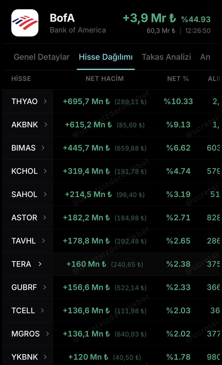 BofA 3.9 milyar tl net alışta alttan topluyor malları 
#bofa #BORSA