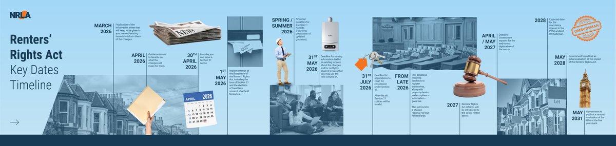 NRLAssociation's tweet photo. The Renters’ Rights Act is rolling out in phases and the deadlines matter.

From the end of Section 21 to the launch of the PRS database and Ombudsman, key changes span the next few years.

See the full timeline and make sure you are prepared 👇

https://t.co/reVDmb0vds

#NRLA #RentersRightsAct #UKLandlords