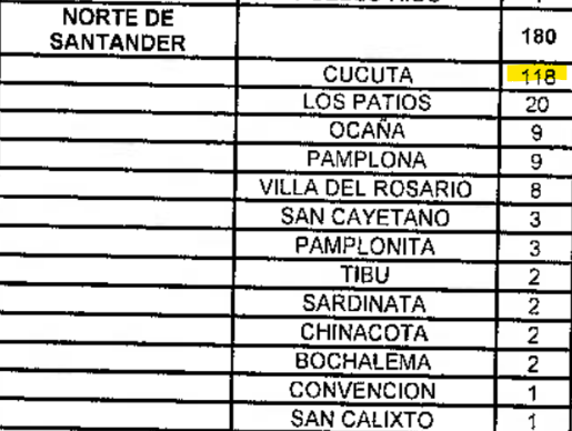 Sin embargo, pacientes oncológicos fueron enviados a cruzar el país.
Desde Cúcuta, 118 remisiones terminaron en Ibagué, en trayectos de hasta 16 horas por carretera.