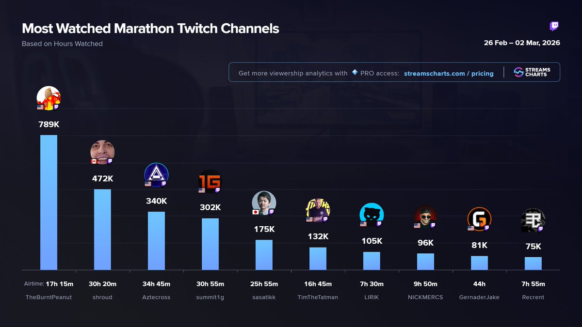Streams Charts 🇺🇦 tweet media