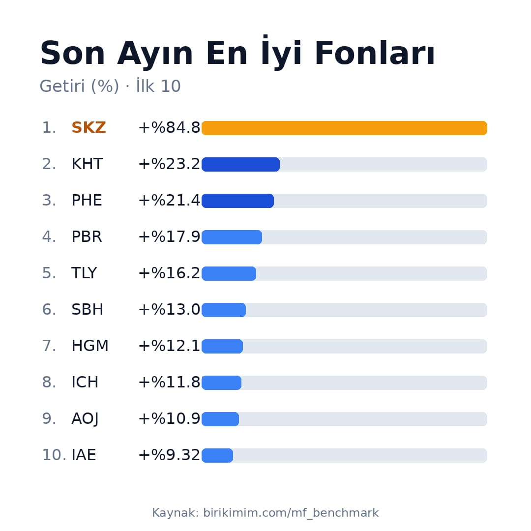 birikimimfon's tweet photo. Son Ayın En İyi Fonları
1. SKZ +%84.89
2. KHT +%23.20
3. PHE +%21.48
4. PBR +%17.99
5. TLY +%16.20
6. SBH +%13.06
7. HGM +%12.19
8. ICH +%11.81
9. AOJ +%10.99
10. IAE +%9.32
Kaynak: https://t.co/vfSZosFCoK
#SKZ #KHT #PHE #PBR #TLY #SBH #HGM #ICH #AOJ #IAE #Borsa #Yatırım #TEFAS