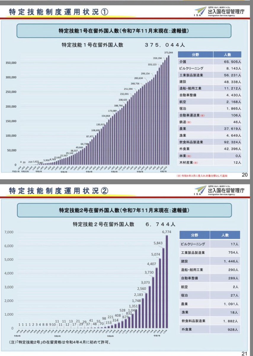 【3年間の増加】

▶︎特定技能1号
令和4年：約8万人
令和7年：約37万人
◎約29万人増（約4.6倍）

▶︎特定技能2号
令和4年：1人
令和7年：約7,000人
◎約7,000人増（約7,000倍）

特定技能1号は約8万人→約37万人へ
特定技能2号は1人→約7,000人へ

→増えすぎ‼️
この次は【家族帯同】どうすんの？
