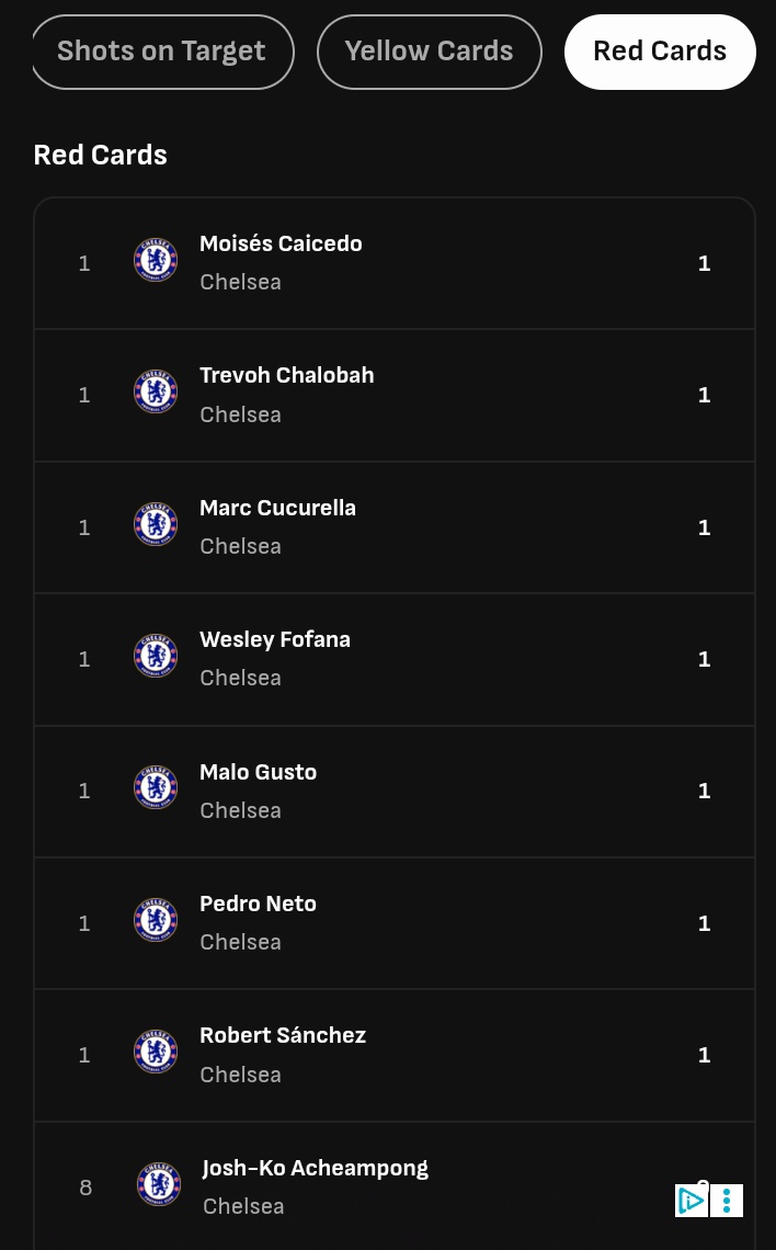 Simon02371136's tweet photo. @justcfc Everyone saying get rid of Neto  for his red card here's the others that should go as well then if we wanna get rid of red card players this season to be fair we would make a good couple of hundred million https://t.co/Gwg6x9BamM