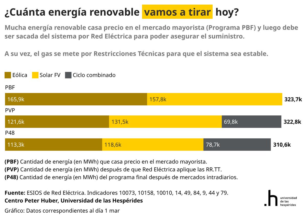 ¿Cuánta energía renovable tiramos cada día?

Ayer tuvimos que sacar del mercado 52,6 GWh de eólica y 39,2 GWh de solar para asegurar el sistema eléctrico (equivale a casi 4 reactores nucleares).

Y tuvimos que meter 78,7 GWh de gas para no tener otro apagón.