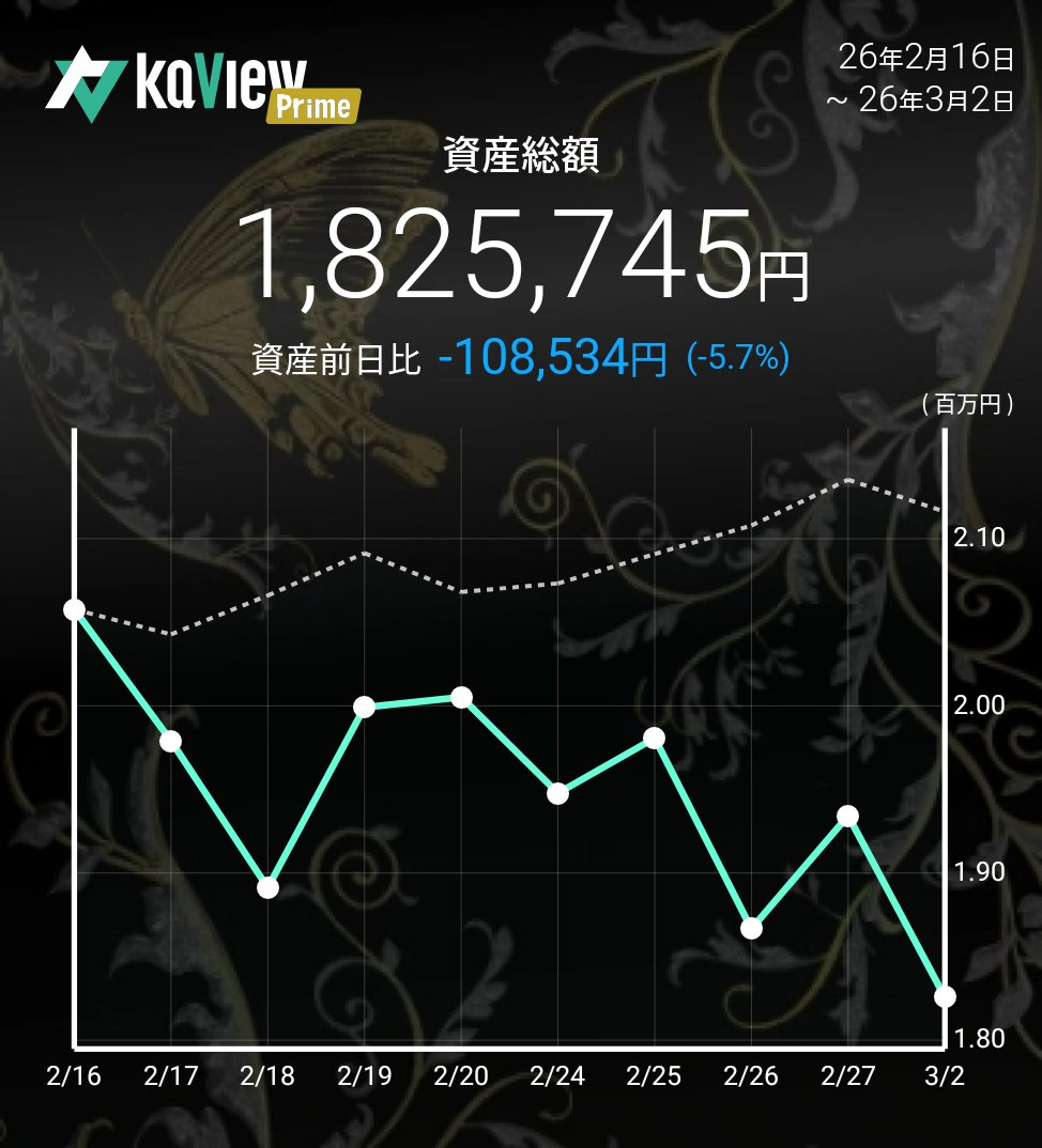 trackssamnbo's tweet photo. 朝ビビって売って買い戻してという無駄な取引でマイナス60000
取引下手だからしないがいいと思う。
だけど取引しないとお刺身たべれないよぉおぉ

紹介コード【axur】
#カビュウ https://t.co/9D7bToR4VL