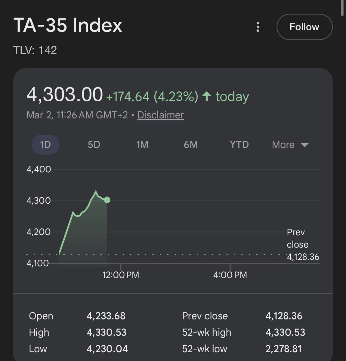 The Tel Aviv Stock Exchange right now.

Markets are pricing in the start of a new Middle East era - driven by Israel’s military and economic might, the demise of the Iranian threat, and the likely dramatic expansion of the Abraham Accords.