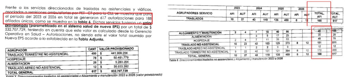 Entonces la pregunta es inevitable:
 
¿Por qué pacientes con enfermedades de alta complejidad están siendo direccionados masivamente a esa clínica?
¿Por qué concentrar más de 17.600 millones en una sola IPS cuando existe oferta en otras ciudades?

De 3.374 remisiones, solo 617