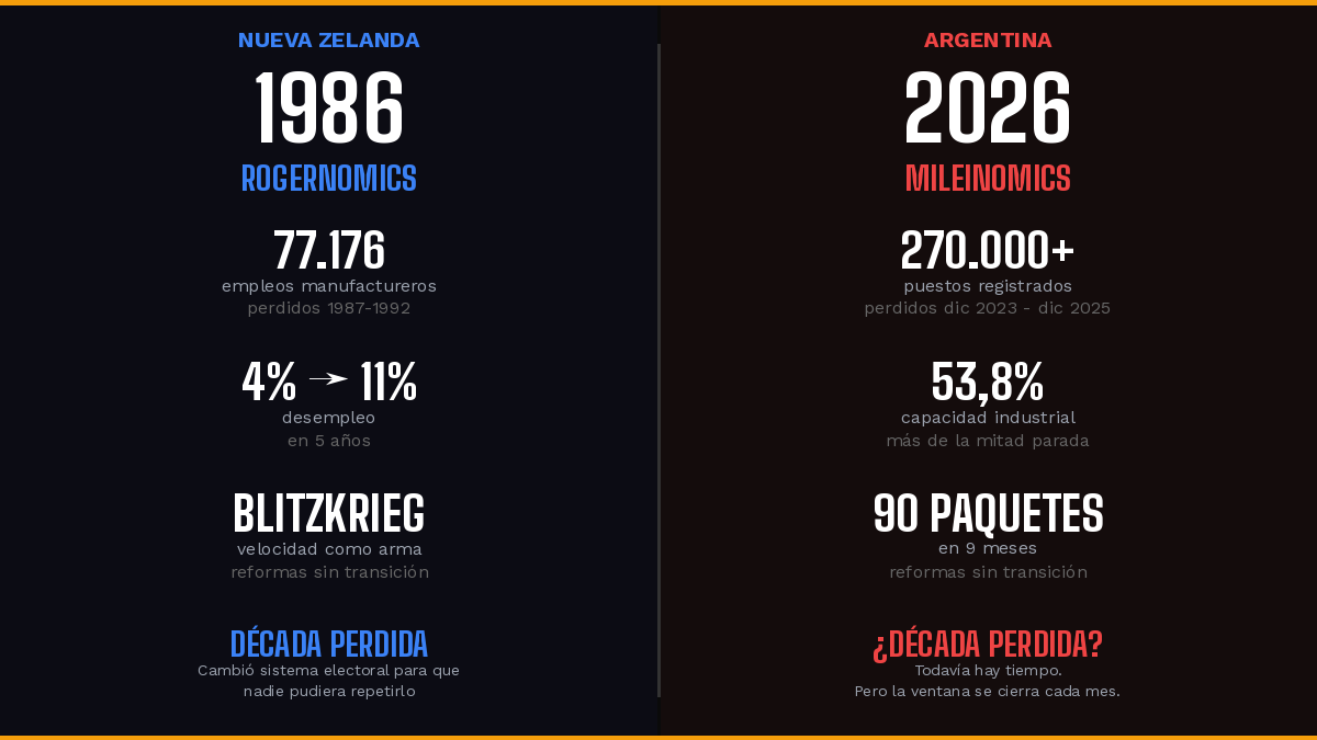 spinelliandy's tweet photo. ¿Por qué EEUU tiene Buy American Act desde 1933, Australia puso AUD 22.700M en industria CON superávit fiscal, y a nosotros nos dicen que proteger el empleo es populismo? 🤔

Porque te vendieron una mentira: "O bancás el ajuste o volvés al kirchnerismo." 🚫
No hay país serio en el mundo que elija entre equilibrio fiscal e industria. Ninguno. Cero.

🇺🇸 EEUU: CHIPS Act USD 52.700M + Trade Adjustment Assistance desde 1962 🇦🇺 Australia: Future Made in Australia Act 2024 + superávit 🇰🇷 Corea del Sur: política industrial selectiva + milagro económico
¿Argentina? Superávit fiscal... y NINGÚN programa de transición para los 270.000+ que ya perdieron su trabajo. ❌
Anoche Milei lo confirmó sin darse cuenta. Dijo que las nuevas industrias van a suplir la demanda de trabajo "RETIRADA" por las viejas.
Admitió la destrucción. La llamó "retirada." Y en 1h40 no ofreció NI UNA medida para los que ya cayeron. ☝️
Lo que no dijo:
📉 Mora familiar: 9,3% (BCRA) 🏭 Capacidad industrial: 53,8% (INDEC) 📊 Ferreres, SU mentor, proyecta 25% inflación. Meta oficial: 10,1%.
Dijo "la malaria ha terminado." Los datos dicen otra cosa. 🧾
Y esto ya pasó antes 🇳🇿
Nueva Zelanda, 1986. Roger Douglas. Mismo manual: shock fiscal, apertura sin transición, velocidad como arma. Lo llamó "blitzkrieg."
Resultado: 77.176 empleos destruidos. Desempleo del 4% al 11%. Destruyó su propio partido. NZ cambió su sistema electoral para que NADIE pudiera repetirlo.
Argentina 2026 = Nueva Zelanda 1988. Todavía hay tiempo. Pero la ventana se cierra cada mes. ⏳
En el artículo completo: el precedente que nadie te contó y 5 medidas concretas que se pueden hacer MAÑANA sin romper el superávit 👇

#Argentina #Milei #AperturaDeSesiones #Rogernomics #Industria #Economía #NuevaZelanda #DesindustrializaciónArgentina
👇👇👇👇👇
https://t.co/TqnKpX61qa