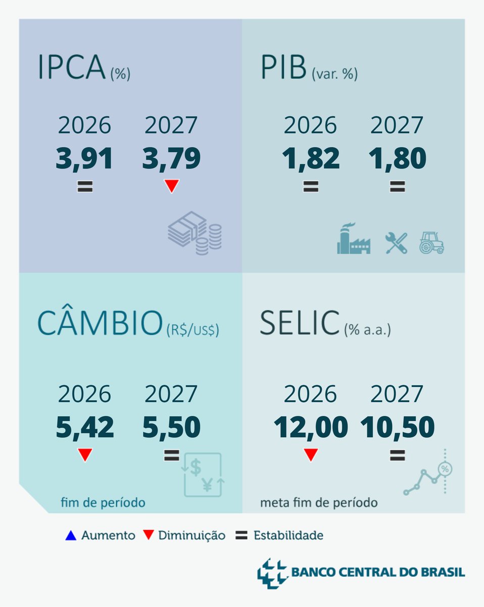 BancoCentralBR's tweet photo. Destaques do Focus de 27/02/2026.

Confira as projeções do mercado para a economia brasileira: https://t.co/Tf5LXzHz2P

#Focus #IPCA #Selic #Cambio #PIB #BancoCentral
