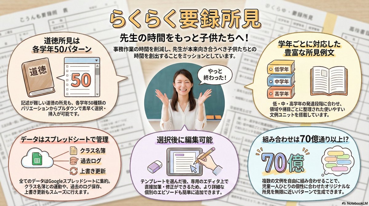 rohimotoiwaka's tweet photo. 要録の所見、まだ悩んでいませんか？ 
「通勤電車のスマホ操作」だけで、総合所見も道徳もサクッと終わる秘密兵器です✨
おかげさまでリクエスト300名突破！
「先生方の事務作業を減らし、子供たちと向き合う時間を少しでも増やしたい」という思いから開発した『らくらく要録所見作成』ツールです。

忙しい学期末でも心にゆとりを持てるよう、痒い所に手が届く機能を詰め込みました。

✅ 1画面ですべて完結 「総合所見」と「道徳」のタブ切り替えは不要。同じ画面でまとめて作れます。
✅ ポチるだけで文章完成 学年や領域（生活・学習など）を選ぶと文例が出現。タップするだけでサクサク文章が繋がります。 
✅ リアルタイム文字数カウント 「あと何文字…？」の悩み解消！入力しながら自動で文字数を計算してくれます。 
✅ いつでも途中から再開 「作成済みリスト」から児童名を選ぶと、いつでも呼び出して再編集が可能です。 
✅ スプレッドシートに自動蓄積 入力したデータはクラスごとのシートに自動保存・上書きされるため、データの紛失や管理の手間もありません。
毎日の通勤時間や、ちょっとした空き時間を活用して、期末の業務をラクに乗り切りませんか？💪

【配布条件】
フォロー・いいね・リポスト
完了後「らくらく要録所見」とDM
#教員 #小学校の先生 #先生の働き方改革 #通知表 #所見 #指導要録 #道徳 #業務効率化 #Googleスプレッドシート #GAS #時短術 #先生の日常