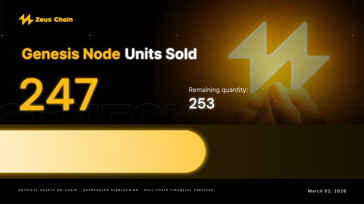 Zeus__Chain's tweet photo. 🚀 The Genesis layer is quietly taking shape.
🔥 247 nodes have already been secured, 253 still available.
⚡️ Seize the opportunity and become a core force in the Zeus Chain ecosystem.
#ZeusChain #GenesisNode #RWAFi https://t.co/upeoxpfvk3