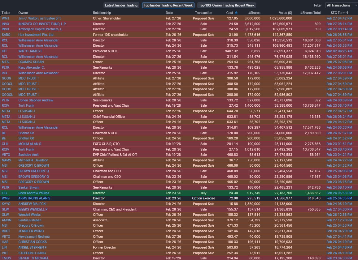 100% sell.
0% buy.

Insiders continue to dump stocks at a record pace since the pandemic.